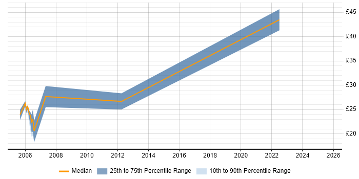 Contractor hourly rate distribution trend for jobs in Welwyn Garden City citing SQL
