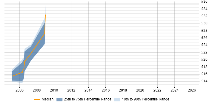 Contractor hourly rate distribution trend for jobs in Welwyn Garden City citing Telecoms