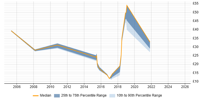 Contractor hourly rate distribution trend for jobs in Hertfordshire citing Wi-Fi