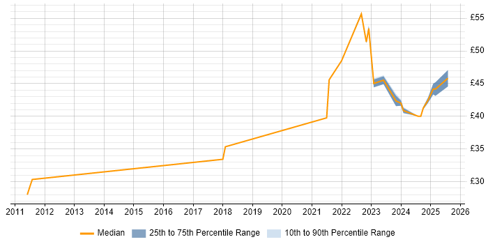 Contractor hourly rate distribution trend for jobs in Hertfordshire citing Windchill Contractor hourly rate distribution trend for jobs in Hertfordshire citing Windchill