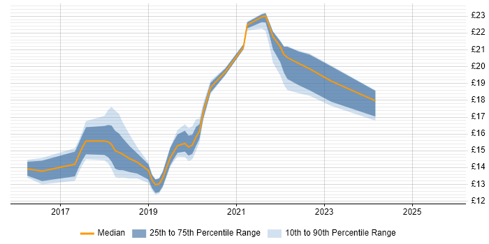 Contractor hourly rate distribution trend for jobs in Hertfordshire citing Windows 10