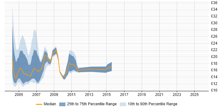 Contractor hourly rate distribution trend for jobs in Hertfordshire citing Windows 2000