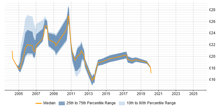 Contractor hourly rate distribution trend for Windows Engineer job vacancies in Hertfordshire