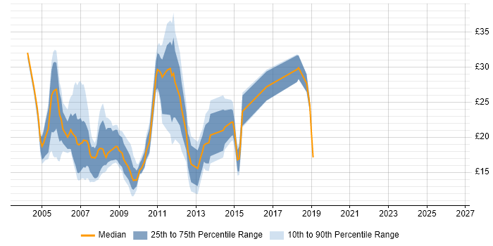 Contractor hourly rate distribution trend for jobs in Hertfordshire citing Windows Server 2003