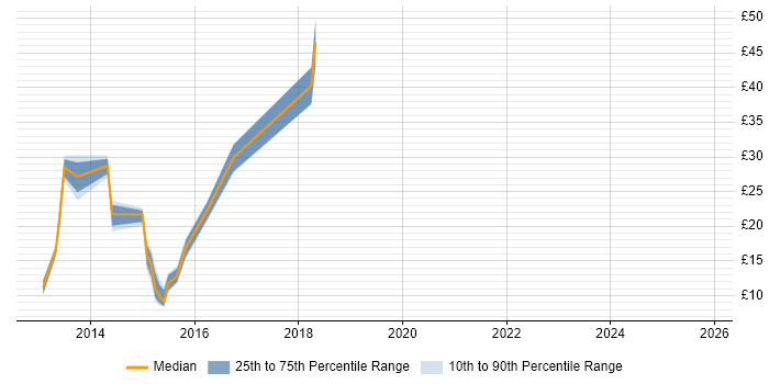 Contractor hourly rate distribution trend for jobs in Hertfordshire citing Windows Server 2012