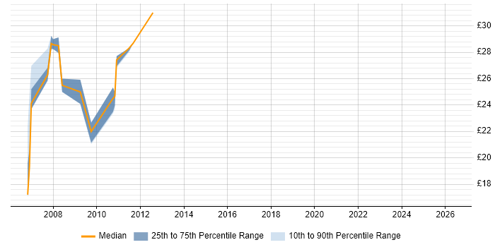 Contractor hourly rate distribution trend for Windows Server Engineer job vacancies in Hertfordshire