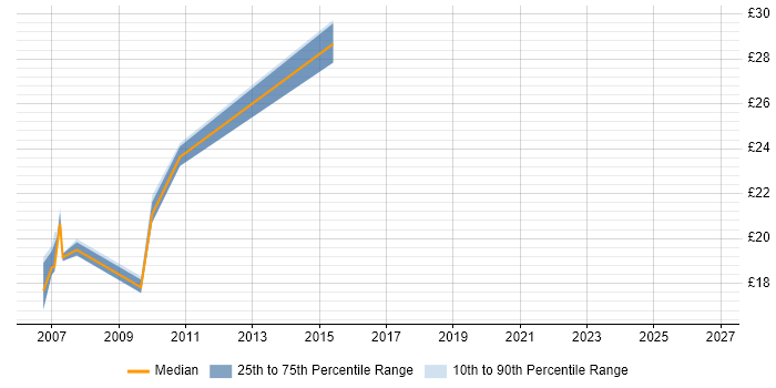 Contractor hourly rate distribution trend for Windows Server Support job vacancies in Hertfordshire