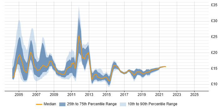 Contractor hourly rate distribution trend for jobs in Hertfordshire citing Windows XP