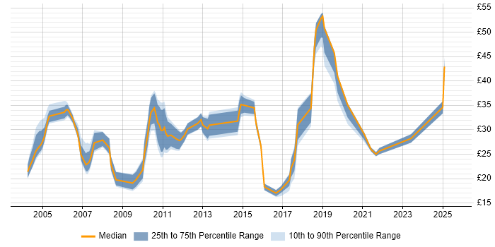 Contractor hourly rate distribution trend for jobs in Hertfordshire citing Wireless Contractor hourly rate distribution trend for jobs in Hertfordshire citing Wireless