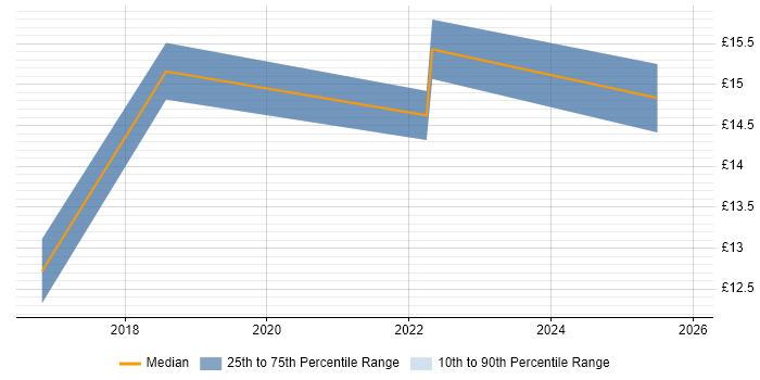 Contractor hourly rate distribution trend for jobs in Hertfordshire citing Workflow Management