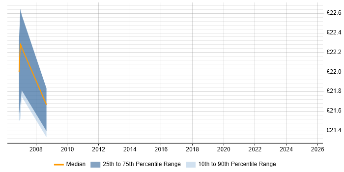 Contractor hourly rate distribution trend for jobs in Hertfordshire citing Workshop Facilitation