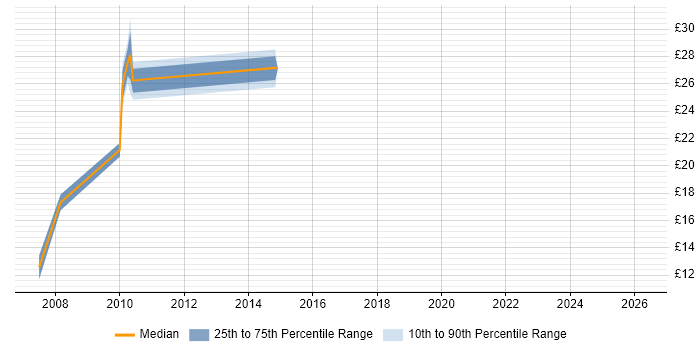 Contractor hourly rate distribution trend for jobs in Hertfordshire citing WSUS