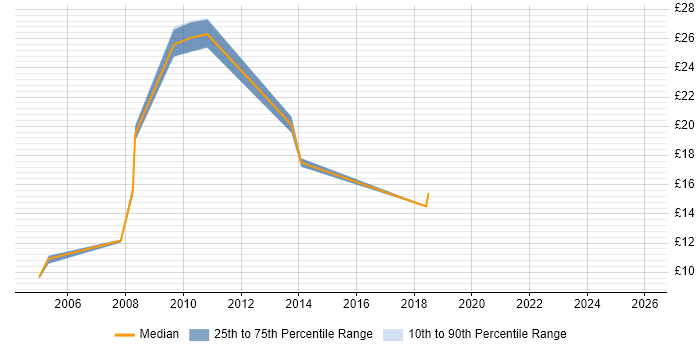Contractor hourly rate distribution trend for jobs in Hertfordshire citing Xerox