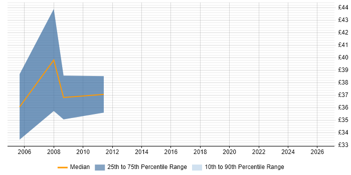Contractor hourly rate distribution trend for jobs in Hertfordshire citing XSD
