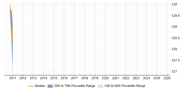 Contractor hourly rate distribution trend for jobs in Hertfordshire citing ZABBIX