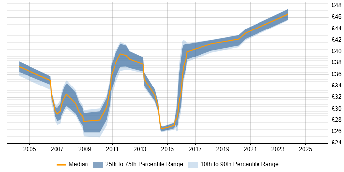 Contractor hourly rate distribution trend for jobs in the East of England citing High Availability Contractor hourly rate distribution trend for jobs in the East of England citing High Availability