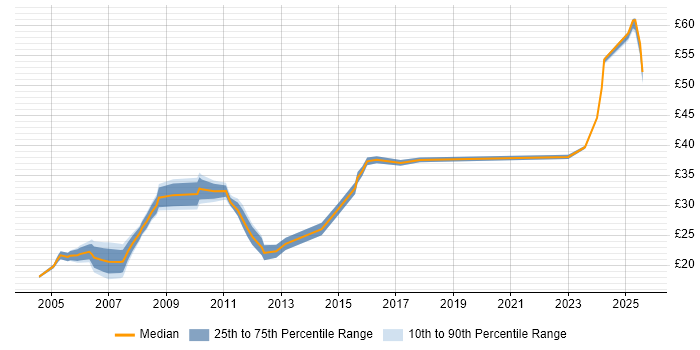 Contractor hourly rate distribution trend for jobs in the East of England citing HND Contractor hourly rate distribution trend for jobs in the East of England citing HND