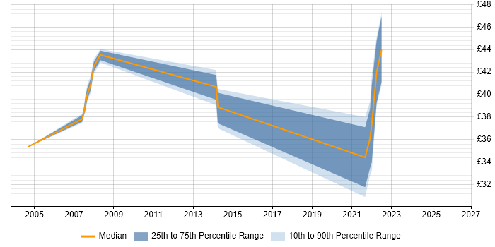 Contractor hourly rate distribution trend for jobs in the East of England citing HOOD