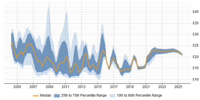 Contractor hourly rate distribution trend for jobs in the East of England citing HP Contractor hourly rate distribution trend for jobs in the East of England citing HP