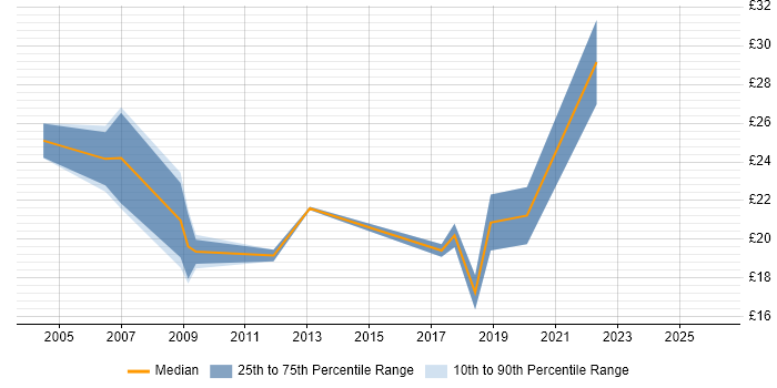 Contractor hourly rate distribution trend for HR Analyst job vacancies in the East of England