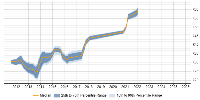 Contractor hourly rate distribution trend for jobs in the East of England citing HTML5