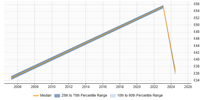 Contractor hourly rate distribution trend for jobs in the East of England citing Human-Centred Design