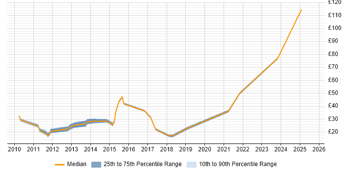 Contractor hourly rate distribution trend for jobs in the East of England citing Hyper-V