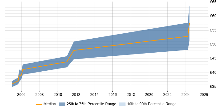 Contractor hourly rate distribution trend for IC Design Engineer job vacancies in the East of England