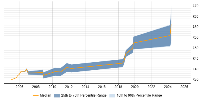 Contractor hourly rate distribution trend for jobs in the East of England citing IC Design