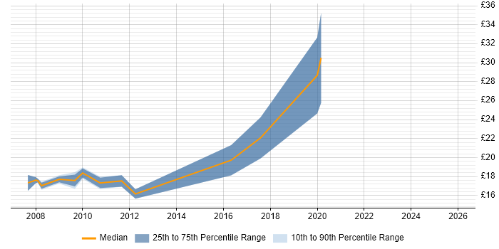 Contractor hourly rate distribution trend for ICT Engineer job vacancies in the East of England