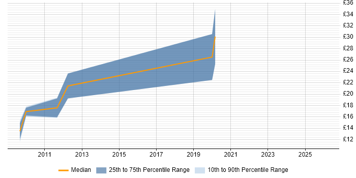 Contractor hourly rate distribution trend for ICT Support Engineer job vacancies in the East of England