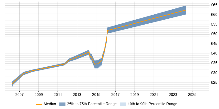 Contractor hourly rate distribution trend for jobs in the East of England citing IEC 61508