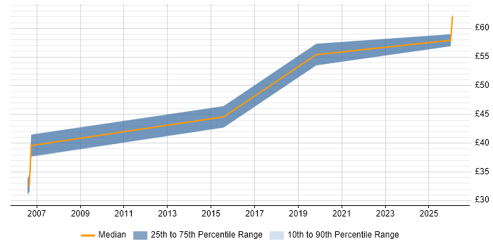 Contractor hourly rate distribution trend for Implementation Consultant job vacancies in the East of England