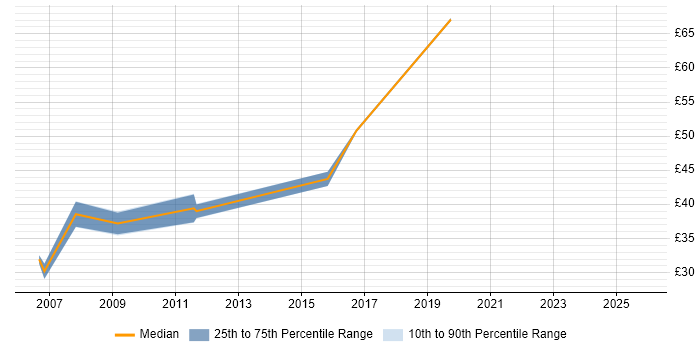 Contractor hourly rate distribution trend for Implementation Manager job vacancies in the East of England