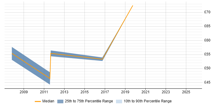 Contractor hourly rate distribution trend for Implementation Project Manager job vacancies in the East of England
