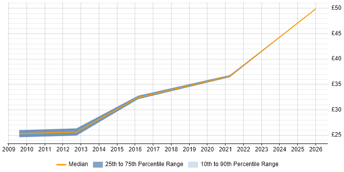 Contractor hourly rate distribution trend for Implementation Specialist job vacancies in the East of England
