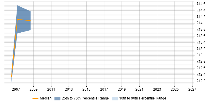 Contractor hourly rate distribution trend for Incident Engineer job vacancies in the East of England