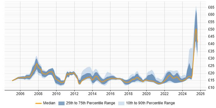Contractor hourly rate distribution trend for jobs in the East of England citing Incident Management