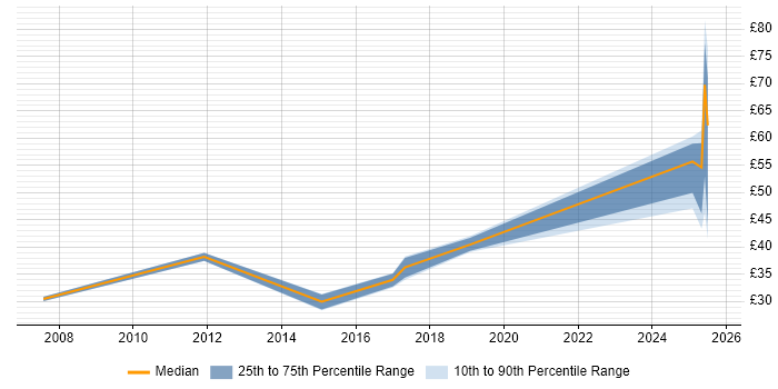 Contractor hourly rate distribution trend for jobs in the East of England citing Incident Response