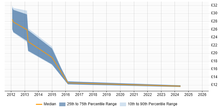 Contractor hourly rate distribution trend for jobs in the East of England citing InDesign