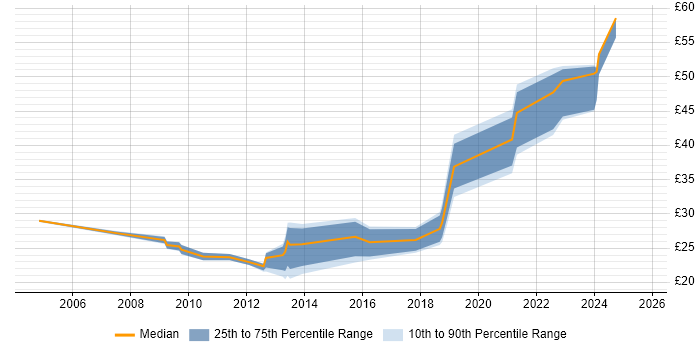 Contractor hourly rate distribution trend for jobs in the East of England citing Influencing Skills