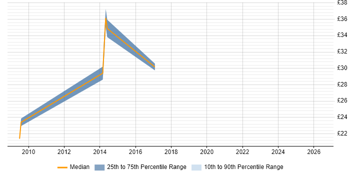 Contractor hourly rate distribution trend for jobs in the East of England citing InfoPath