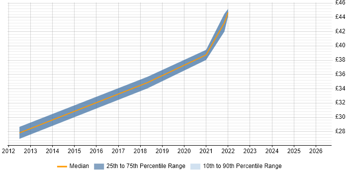 Contractor hourly rate distribution trend for jobs in the East of England citing Informatica