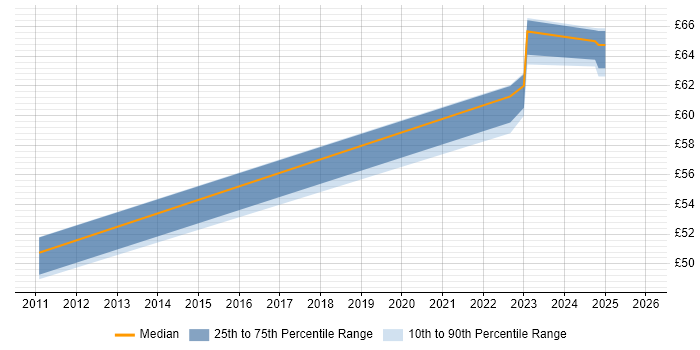 Contractor hourly rate distribution trend for Information Architect job vacancies in the East of England