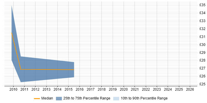 Contractor hourly rate distribution trend for Information Governance Manager job vacancies in the East of England