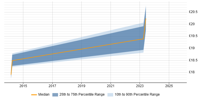 Contractor hourly rate distribution trend for Information Governance Officer job vacancies in the East of England Contractor hourly rate distribution trend for Information Governance Officer job vacancies in the East of England