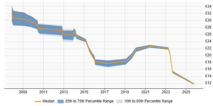 Contractor hourly rate distribution trend for jobs in the East of England citing Information Governance