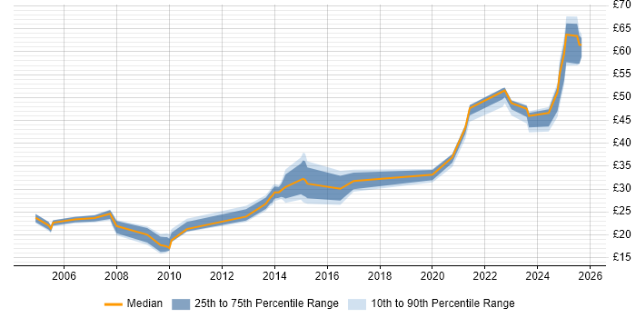 Contractor hourly rate distribution trend for jobs in the East of England citing Information Management
