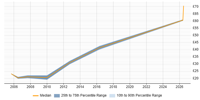 Contractor hourly rate distribution trend for jobs in the East of England citing Information Security Management