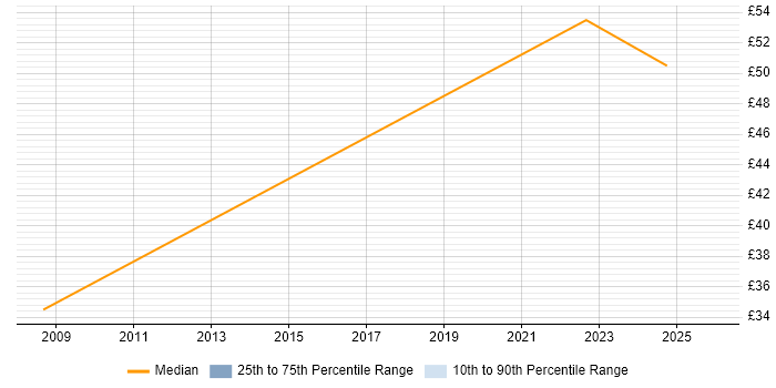 Contractor hourly rate distribution trend for Information Systems Analyst job vacancies in the East of England